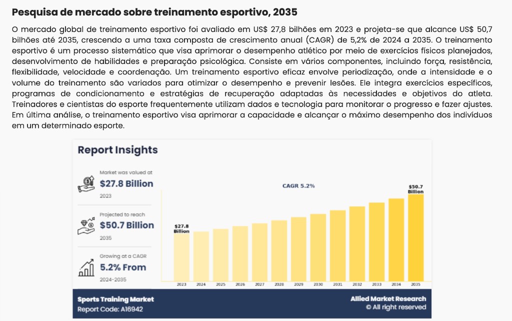 Allied Market Research: mercado global de treinamento esportivo de US$ 27,8 bi em 2023 a US$ 50,7 bi em 2035.