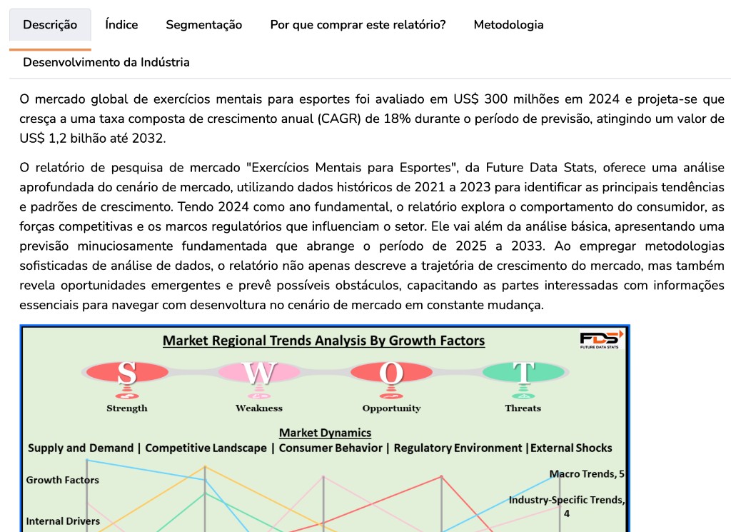 Future Data Stats: mercado global de exercícios mentais no esporte, CAGR de 18% e projeções até 2032.